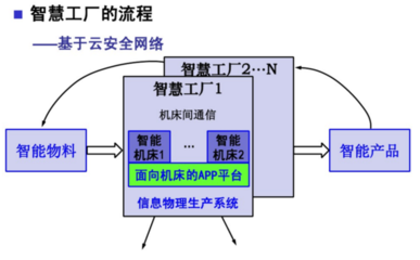 工業4.0下的計算機軟件開發 兩大核心主題的演進與融合